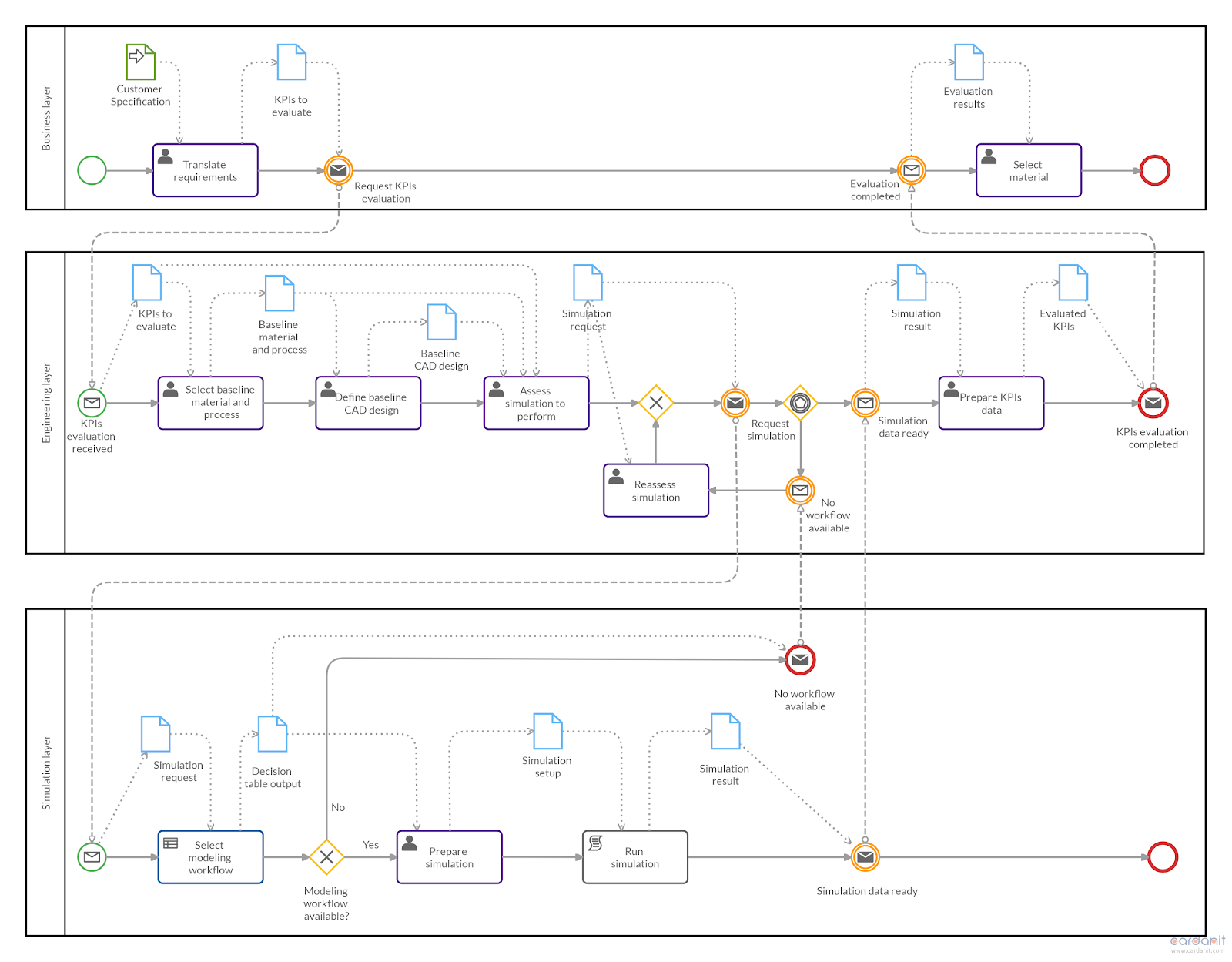why is business process modelling important