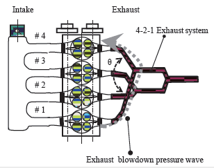 Recent Progress In Hcci Combustion For A Practical Usage As A Gasoline Engine Www Esteco Com