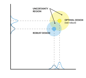 Probabilistic Design for Optimization and Robustness for Engineers