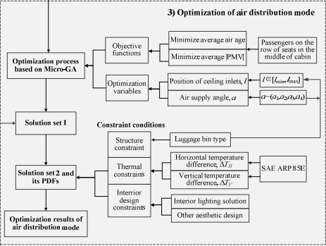 Optimization Of Air Distribution Mode Coupled Interior