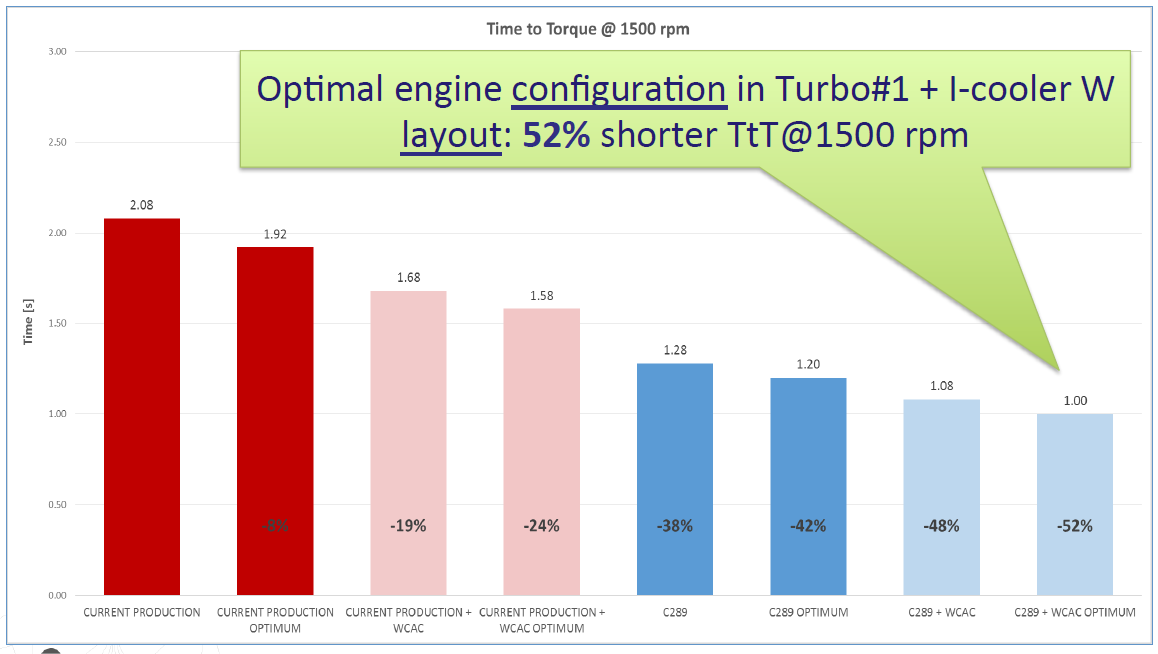 Multi Objective Optimization Of A V6 3 0l Diesel Engine For Automotive Applications Using Gt Suite And Modefrontier Www Esteco Com
